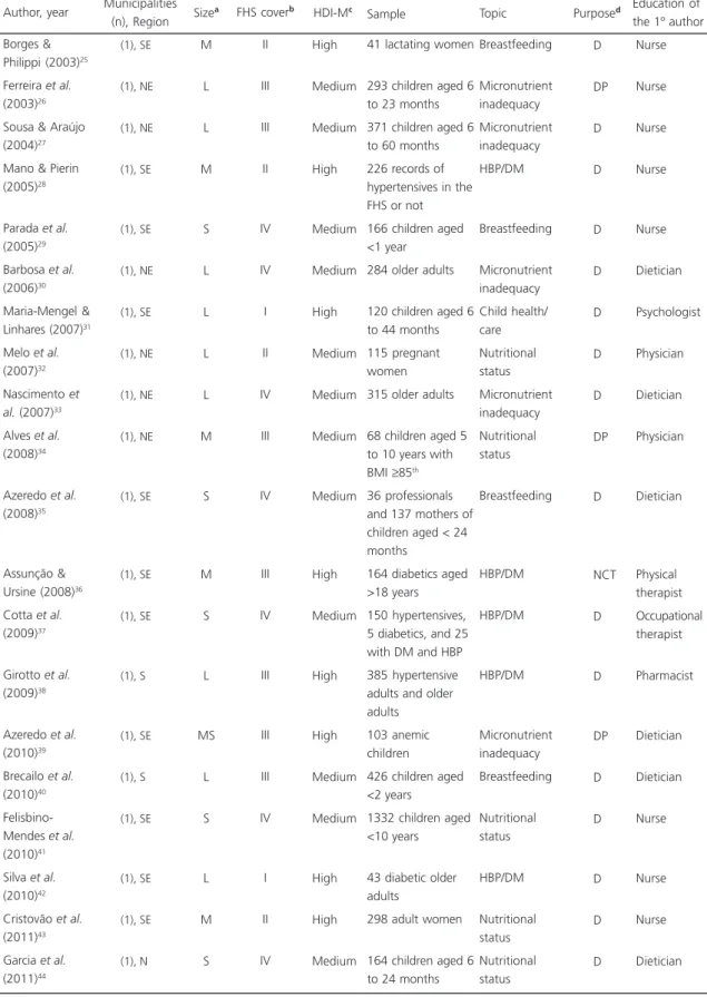 Table 1. Profile of the quantitative or mostly quantitative studies on disease diagnosis and prevention, and health promotion and care