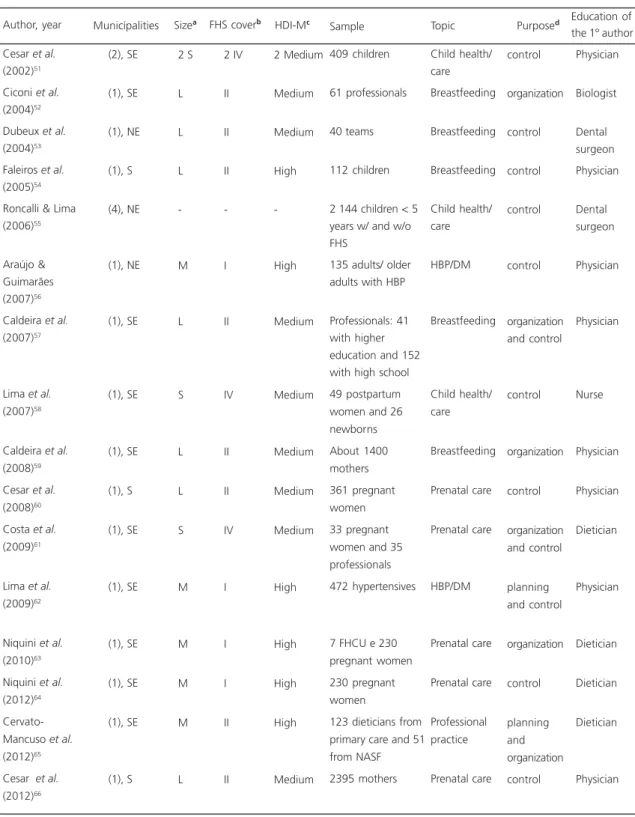 Table 2. Profile of the quantitative studies that approach food and nutrition actions promoted by municipal or local administration