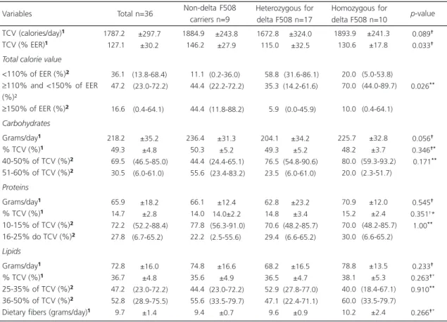Table 3. Consumption of calories, macronutrients, and dietary fibers according to the presence of delta F508 mutation