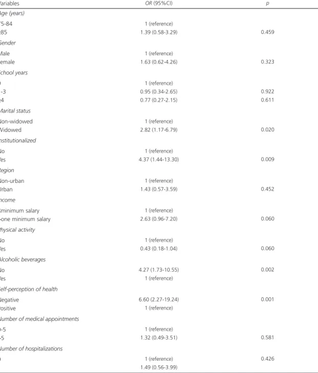 Table 2. Undernutrition risk and associated factors (bivariate analysis).