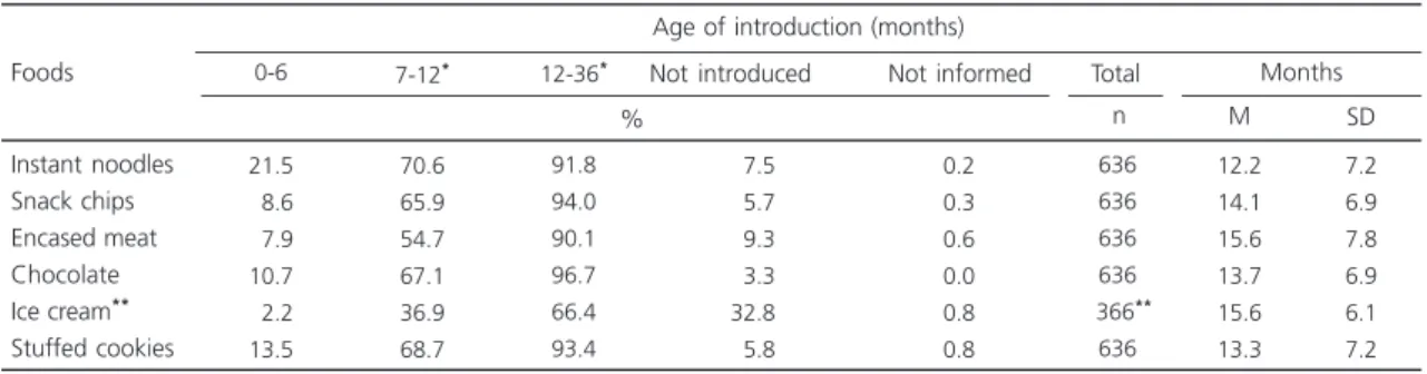 Table 1. Cumulative percentages per age group, mean, and standard deviation regarding the introduction of instant noodles, snack chips, and encased meat