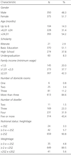 Table 1. Description of the sample according to socioeconomic, demographic, nutritional status, and living condition characteristics