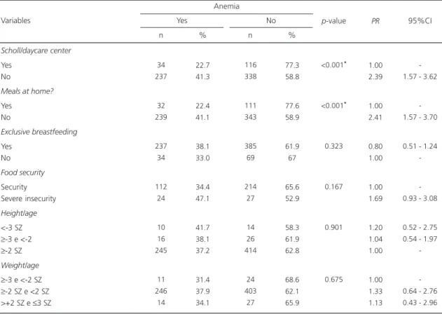 Table 4 shows the variables that remained in the adjusted multivariate regression model.