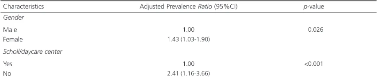 Table 4. Prevalence ratio of anemia adjusted for multivariate regression model. Minas Gerais (2007).