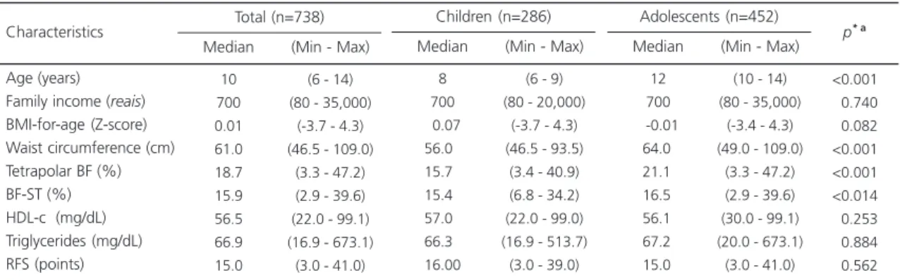 Table 1. Descriptive analysis of the sociodemographic, anthropometric, biochemical, and dietary characteristics of Ouro Preto (MG) schoolchildren, 2006.
