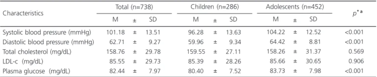 Table 2. Descriptive analysis of the clinical and biochemical characteristics of Ouro Preto (MG) schoolchildren, 2006.