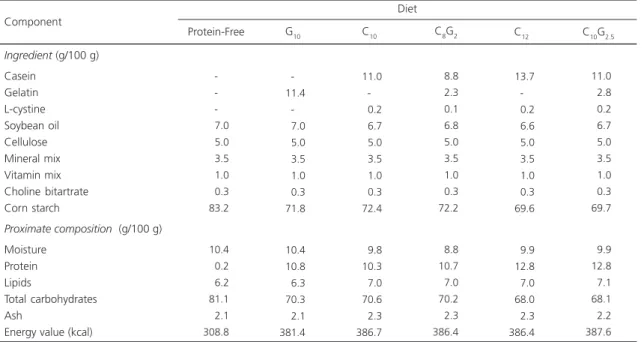 Table 1. Ingredients and proximate composition of experimental diets with different contents and sources of protein.