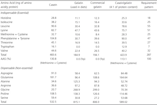 Table 2. Amino acid composition of casein, gelatin, and Amino Acid Score (AAS) according to the Food and Nutrition Board/Institute of Medicine requirement pattern.