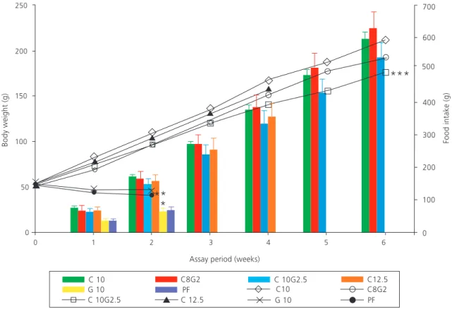 Figure 1. Body weight (lines) and food intake (bars) of rats treated with different diets over 6 weeks of experiment.