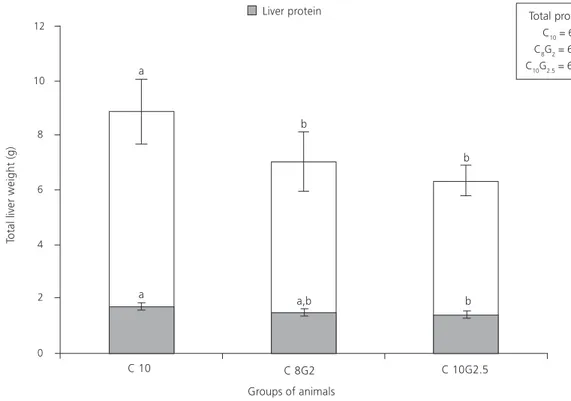 Figure 2. Total liver weight (g) and liver protein (g) of rats treated with different diets for 6 weeks.