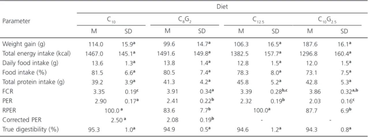 Table 3. Weight gain, food and protein intake, and protein utilization in rats after four weeks of experiment.