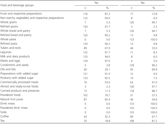 Table 1. Presence of food and beverage groups in the municipal menus of Santa Catarina in 2010 (n=133).