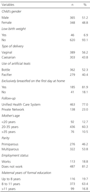 Table 1 shows the distribution of the sample according to the children ’ s and mothers ’ characteristics
