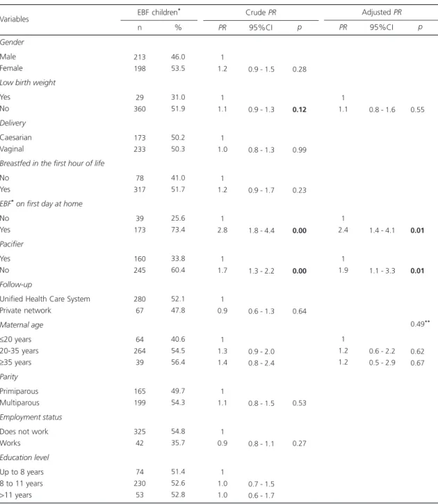 Table 2 shows the breastfeeding and complementary feeding indicators of the study population