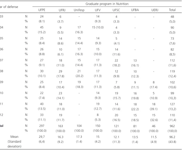 Table 1. Distribution of the dissertations and theses defended in the seven study graduate programs in Nutrition by year of defense for the period 2003-2012.
