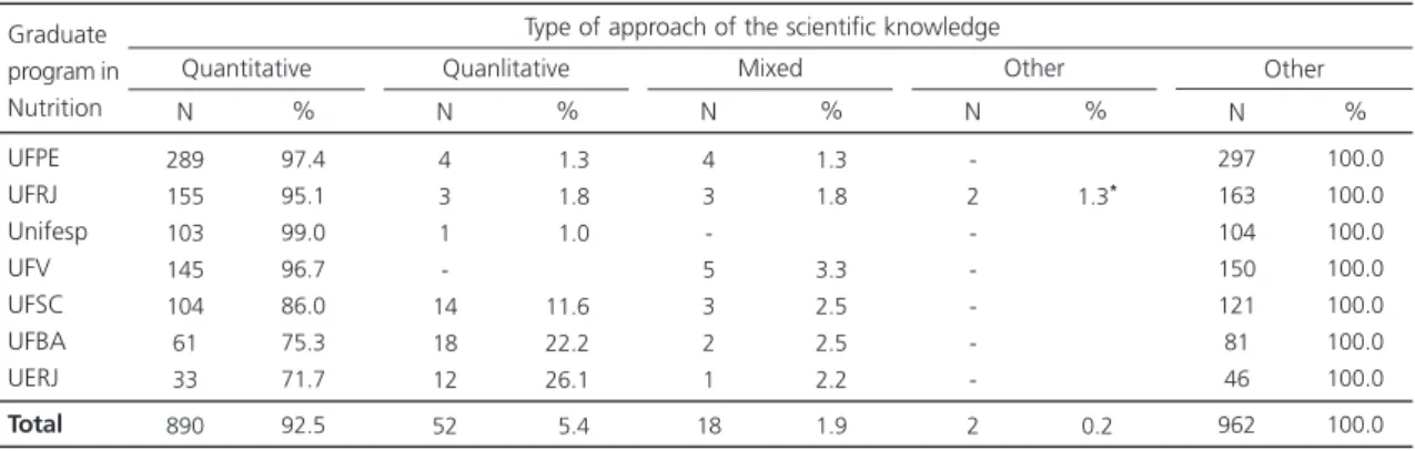 Table 2 shows that for the set of 962 dissertations and theses defended in the study programs, there is hegemony of the quantitative approach; this study approach is used by 92.5%