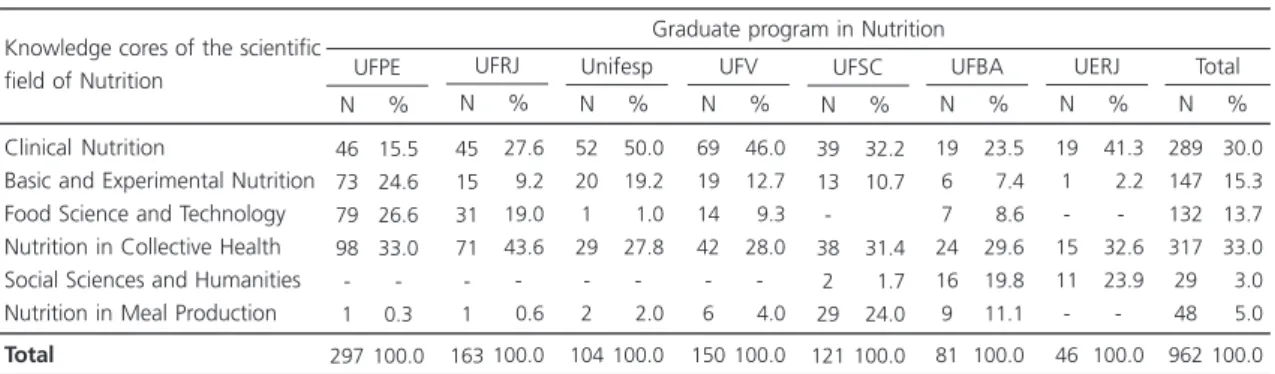 Table 3 shows that for the 962 dissertations and theses defended in the study programs, there’s a greater concentration of studies in the cores Nutrition in Public Health (n=317; 33.0%) and Clinical Nutrition (n=289; 30.0%), which are