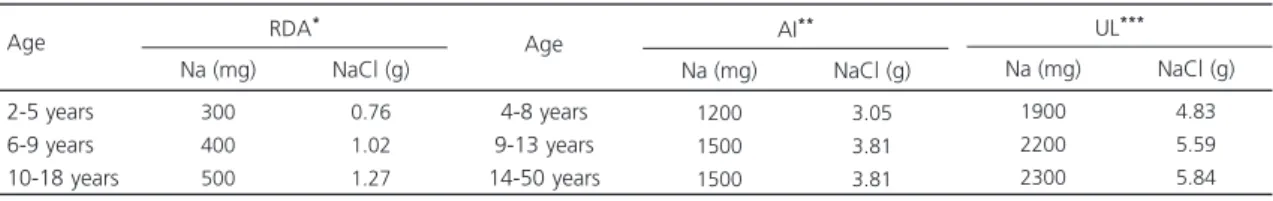 Table 1. Sodium (Na) and salt (NaCl) daily reference intakes.