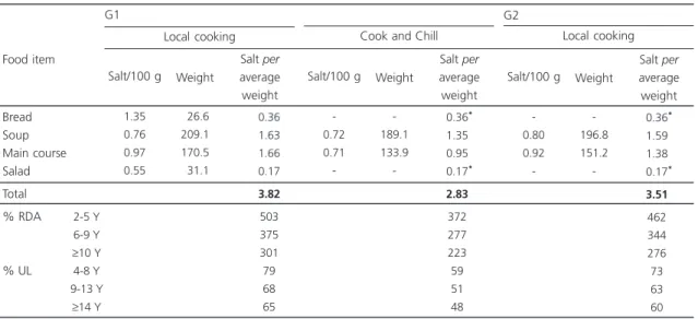 Table 3. Mean salt content per average meal served/comparison to the Reference Daily Intake (RDA) and Upper Limit (UL)