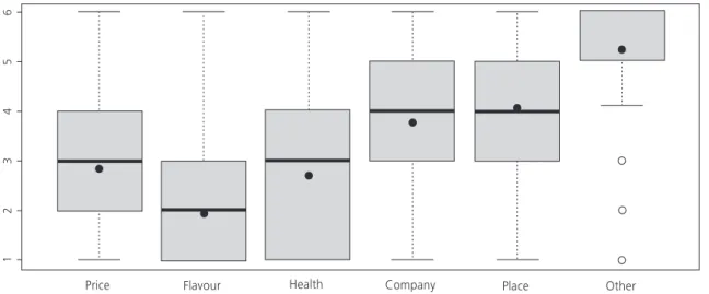Figure 2. Main factors when deciding what/where to eat.