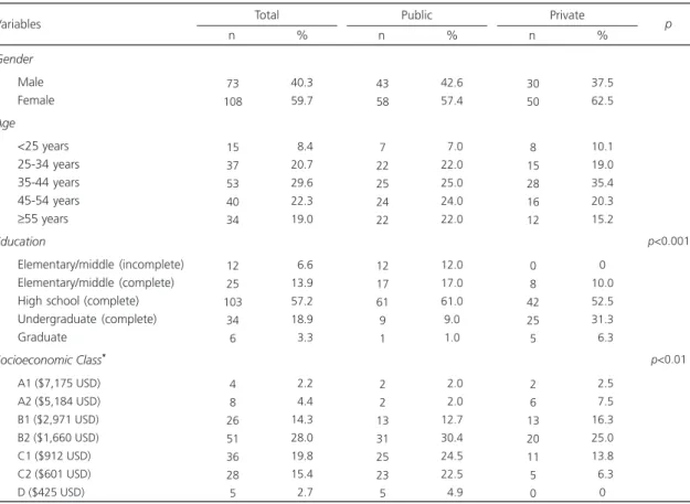 Table 4. Characterization of school cafeteria owners in the Federal District, Brazil, 2010.