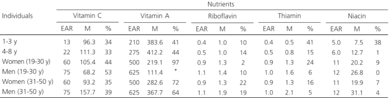 Table 3 shows that all age groups presented high percent risk of inadequate vitamin C intake, especially men aged 19-30 years.