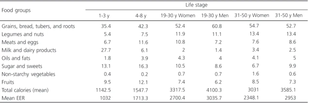 Table 5. Energy participation (%) of the food groups in the diet of sugarcane workers’ families by life stage