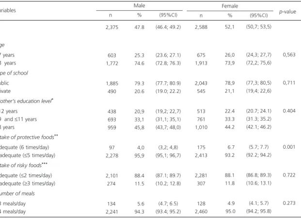 Table 1. Characterization of the study sample according to the independent variables stratified by gender