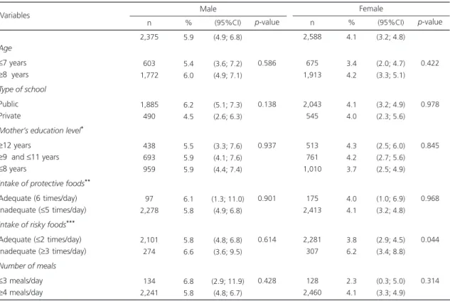 Table 2. Prevalence of central obesity according to the independent variables stratified by gender