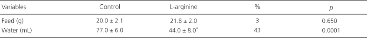 Table 1. Effect of L-arginine or saline (controls) oral administration on feed and water intake post 60 days of treatment (n=10 per group)