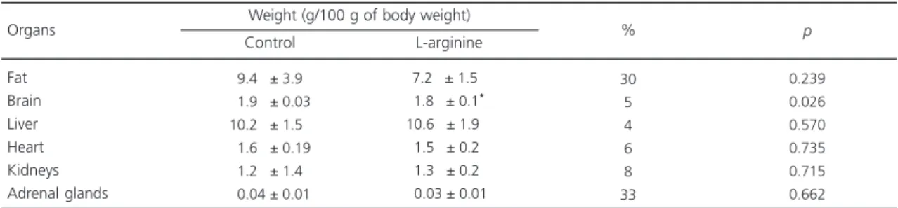 Table 3. Effect of oral L-arginine administration on weight of different organs from rats after 60 days of treatment.