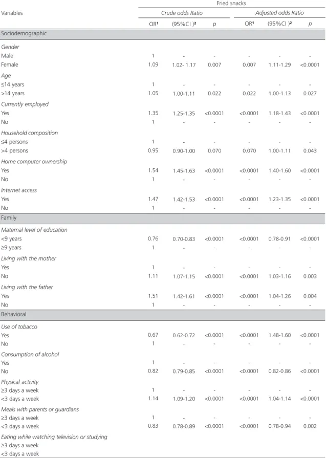 Table 4. Multiple logistic regression analysis for the regular consumption of obesogenic foods among adolescents, according to sociodemographic, family, behavioral, and school structural characteristics