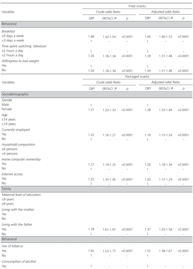 Table 4. Multiple logistic regression analysis for the regular consumption of obesogenic foods among adolescents, according to sociodemographic, family, behavioral, and school structural characteristics