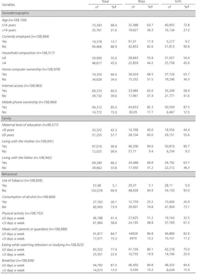 Table 1. Distribution of the population studied according to sociodemographic, family, behavioral, and school structural characteristics