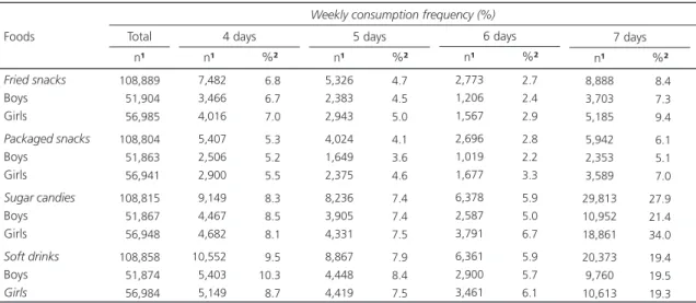 Table 2. Distribution of the population studied in terms of the frequency of consumption of obsegenic foods according to gender.