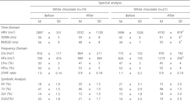 Table 2. Spectral and symbolic analysis data before and after chocolate intake.