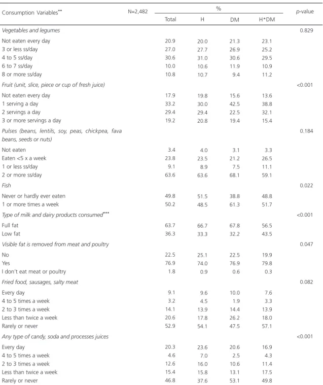 Table 2. Eating habits according to the health problem in diabetic and hypertensive patients using the Serviço de Saúde Comunitária in Porto Alegre (RS), 2011.