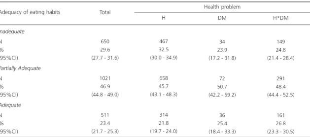 Table 3. Eating habits according to the health problem in diabetic and hypertensive patients using the Serviço de Saúde Comunitária in Porto Alegre (RS), 2011