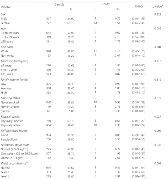 Table 1. Sample characteristics and prevalence of type 2 Diabetes Mellitus (DM2) according to sociodemographic, behavioral, and anthropometric characteristics of shift workers of a poultry processing plant in southern Brazil