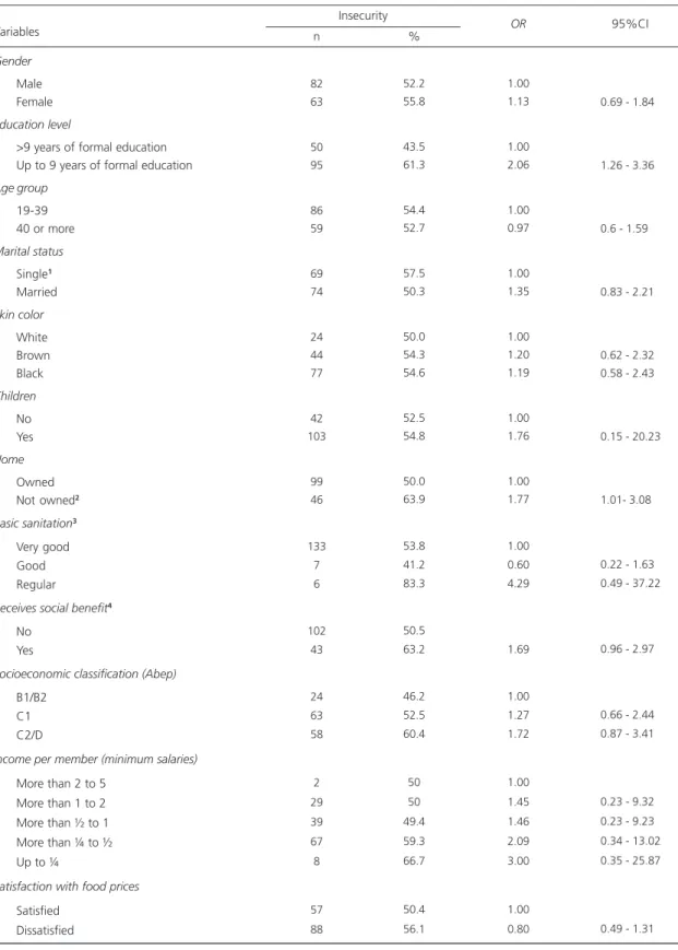 Table 1. Prevalence of food security according to categories of socioeconomic and demographic variables of a sample of popular restaurants workers from Rio de Janeiro.