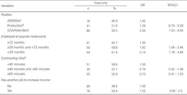 Table 2. Prevalence of food security according to the categories of labor variables of a sample of popular restaurants workers from Rio de Janeiro.