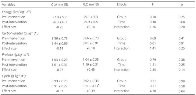 Table 1. Energy and macronutrient intakes of overweight and obese women before and after an eight-week intervention consisting of aerobic training and Conjugated Linoleic Acid (CLA) or Placebo (PLC, olive oil) supplementation.