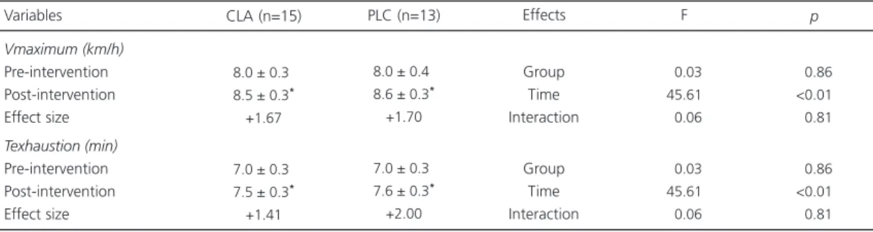 Table 1 shows the energy and macronutrient intakes before and after the intervention. No interaction of group vs