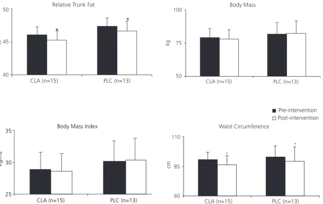 Figure 1. Changes in relative trunk fat, body mass, body mass index, and waist circumference in overweight and obese women before and after an eight-week intervention consisting of aerobic training and Conjugated Linoleic Acid (CLA, n=15) or placebo (PLC, 