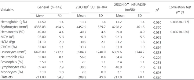 Table 2. Relationship between vitamin D level and the blood count of older adults from nine PAPI community groups in João Pessoa (PB), Brazil, 2013