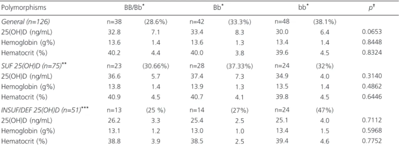 Table 4. Relationship between the BsmI polymorphism and the blood parameters of older adults