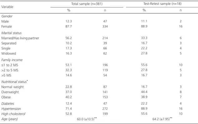Table 1. Sociodemographic and health characteristics of the sample. Belo Horizonte (MG) and Recife (PE), Brazil, 2015.