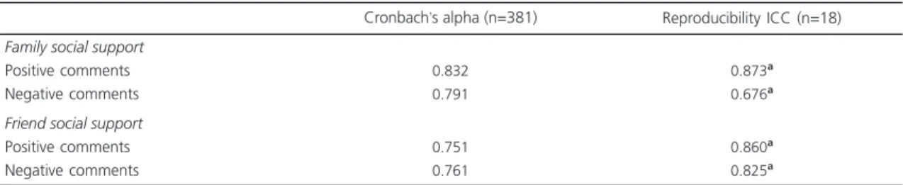 Table 4. Cronbach’s alpha and test-retest of the social support scale for healthy food habits