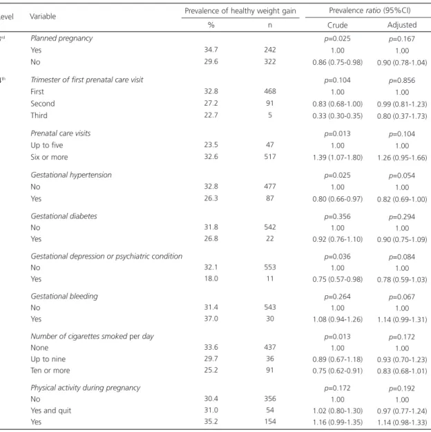 Table 3. Crude and adjusted analyses for the factors associated with healthy gestational weight gain by women from the municipality of Rio Grande (RS), Brazil, 2013 (N=1,784).