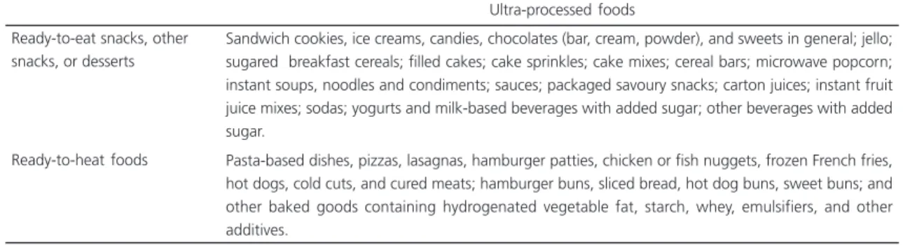 Table 1. Categories and examples of Ultra-Processed Foods (UPF) used for classifying the packaged foods directed at children available at a large Brazilian supermarket (n=535).